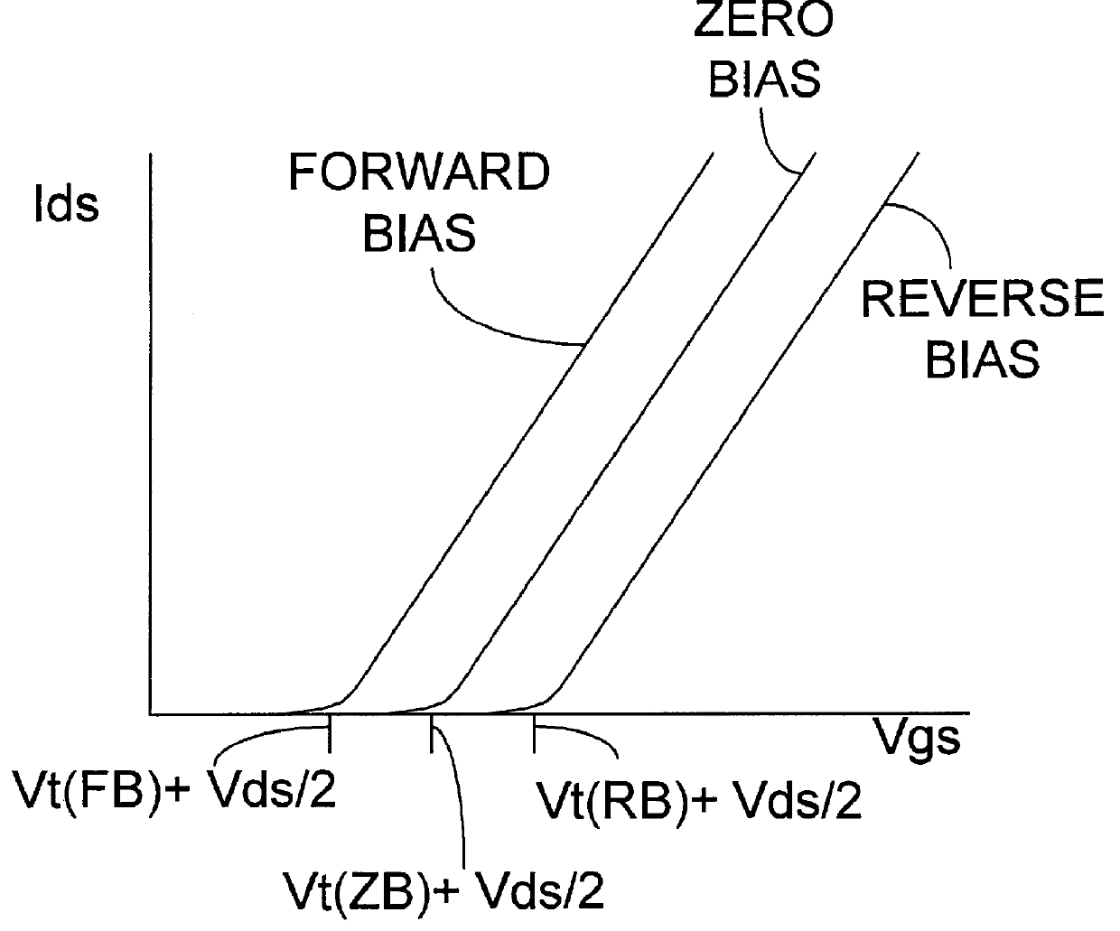 Forward body biased field effect transistor providing decoupling capacitance