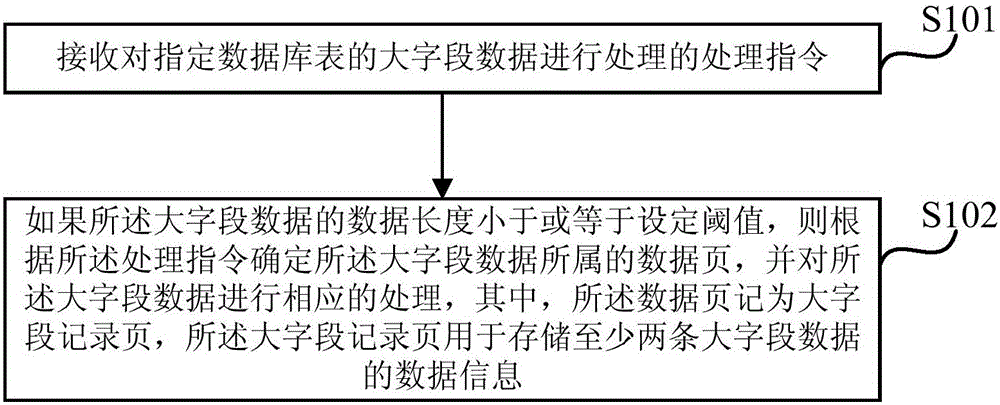 Processing method and device of big-field data