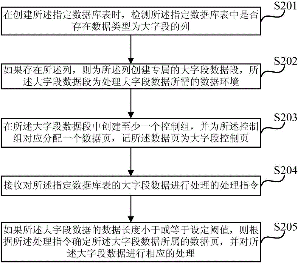 Processing method and device of big-field data