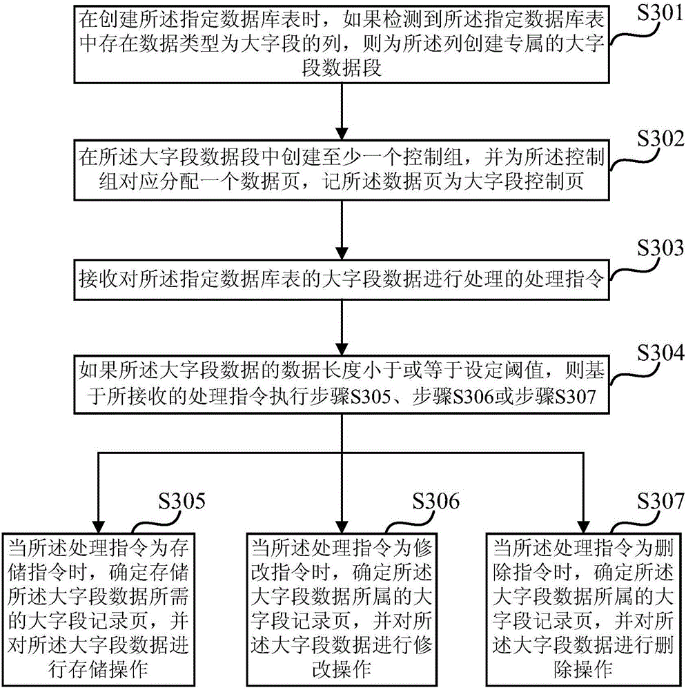 Processing method and device of big-field data