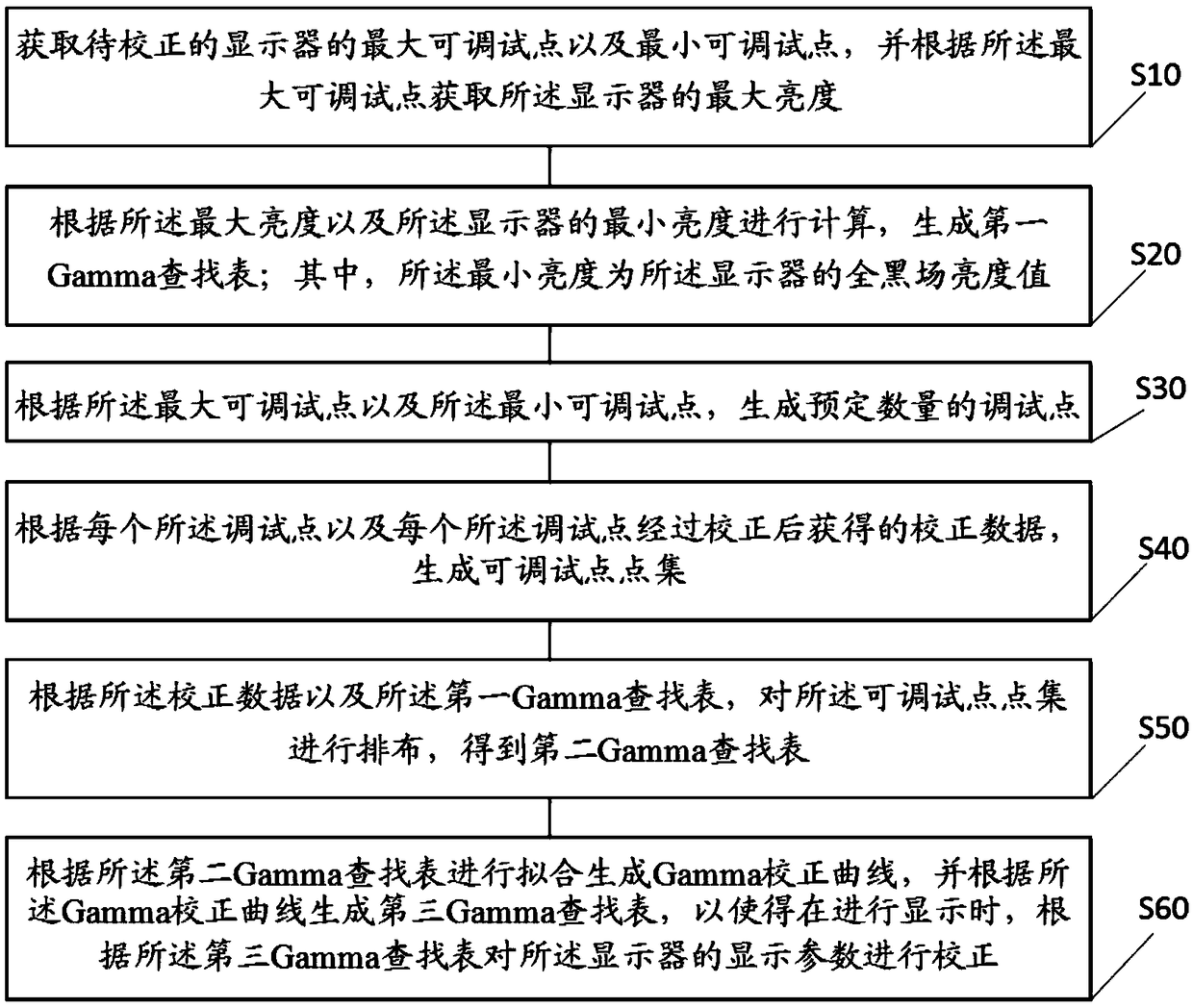 Display device display parameter correction method and device, terminal equipment and storage medium