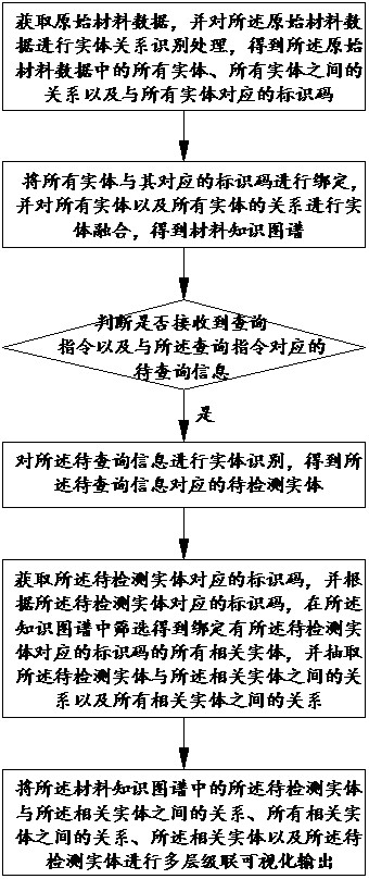 Knowledge graph analysis method and system for material data, electronic equipment and medium
