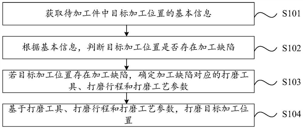 Automatic grinding method, device and equipment