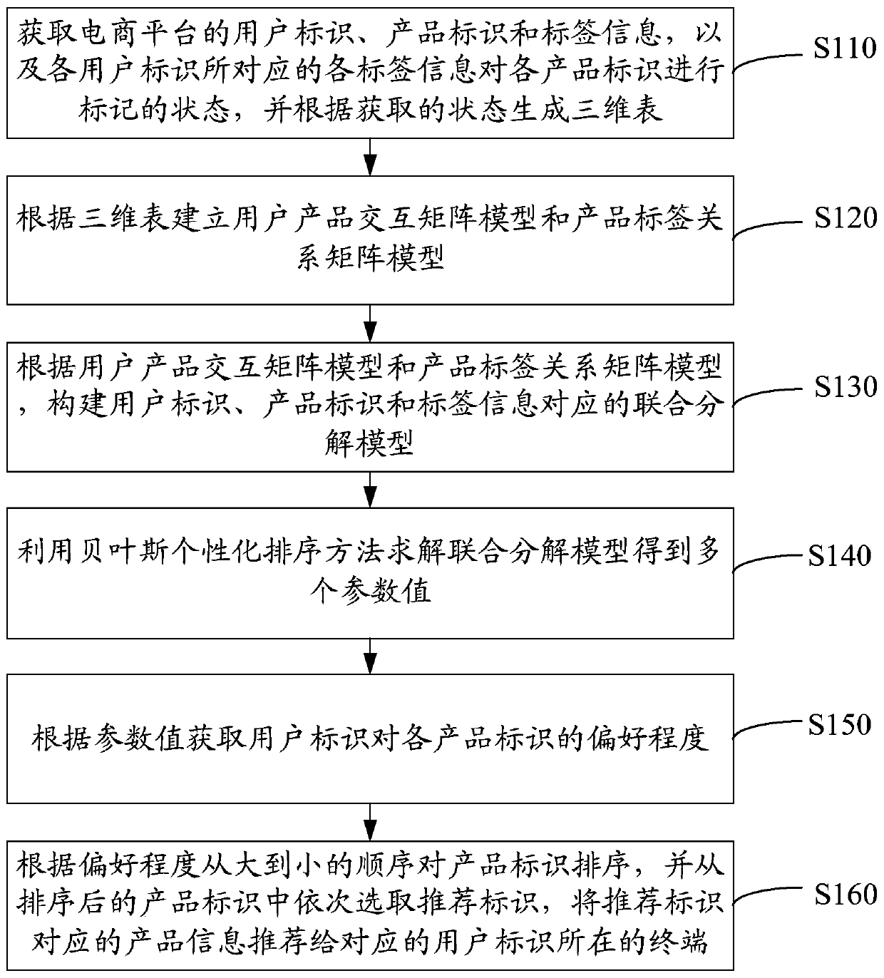 Personalized recommendation method and system based on label information