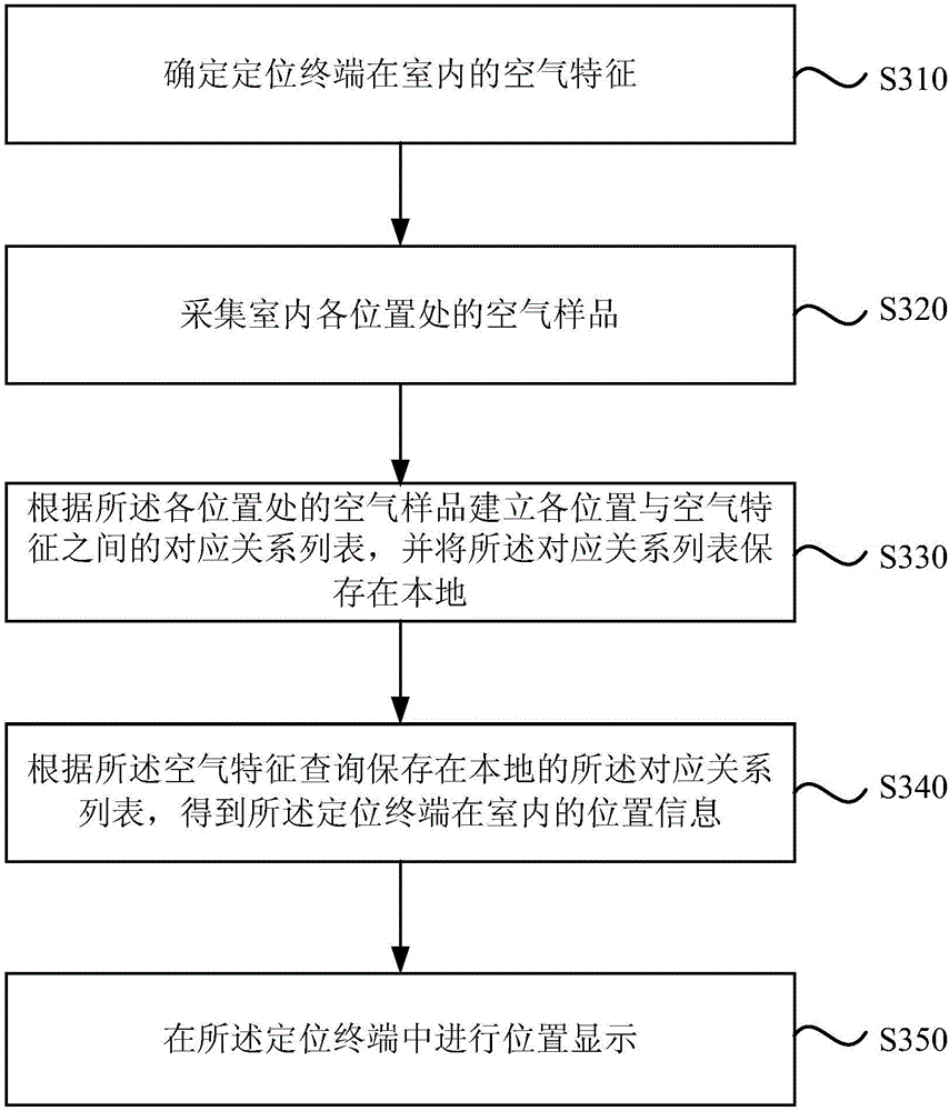 Positioning method and positioning device