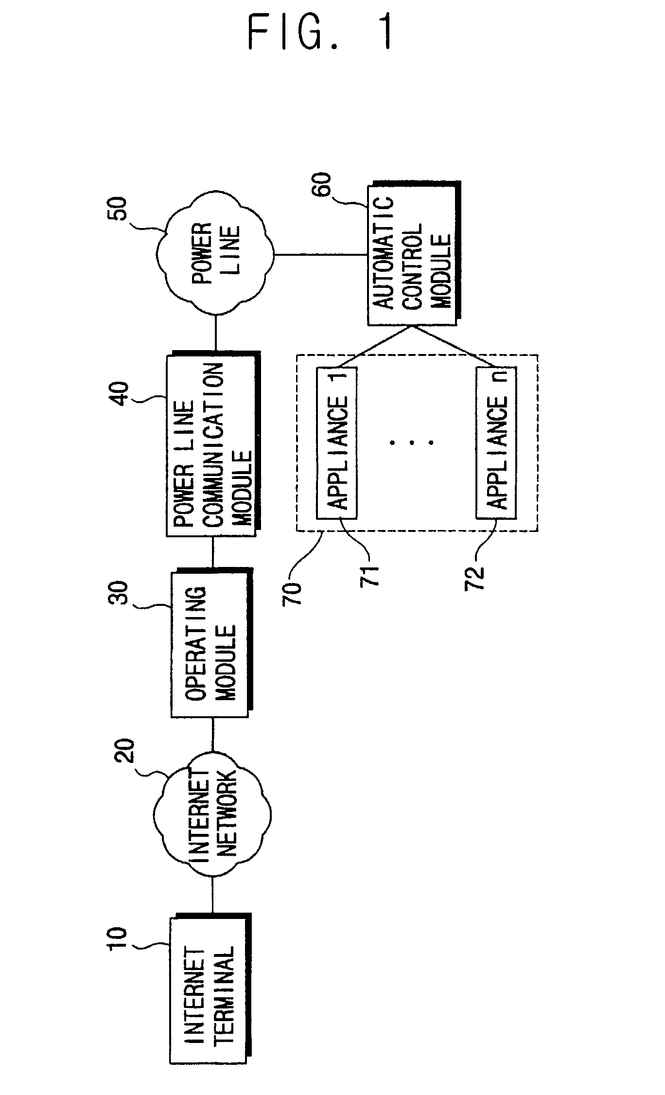 Automatic control system using power line communication method