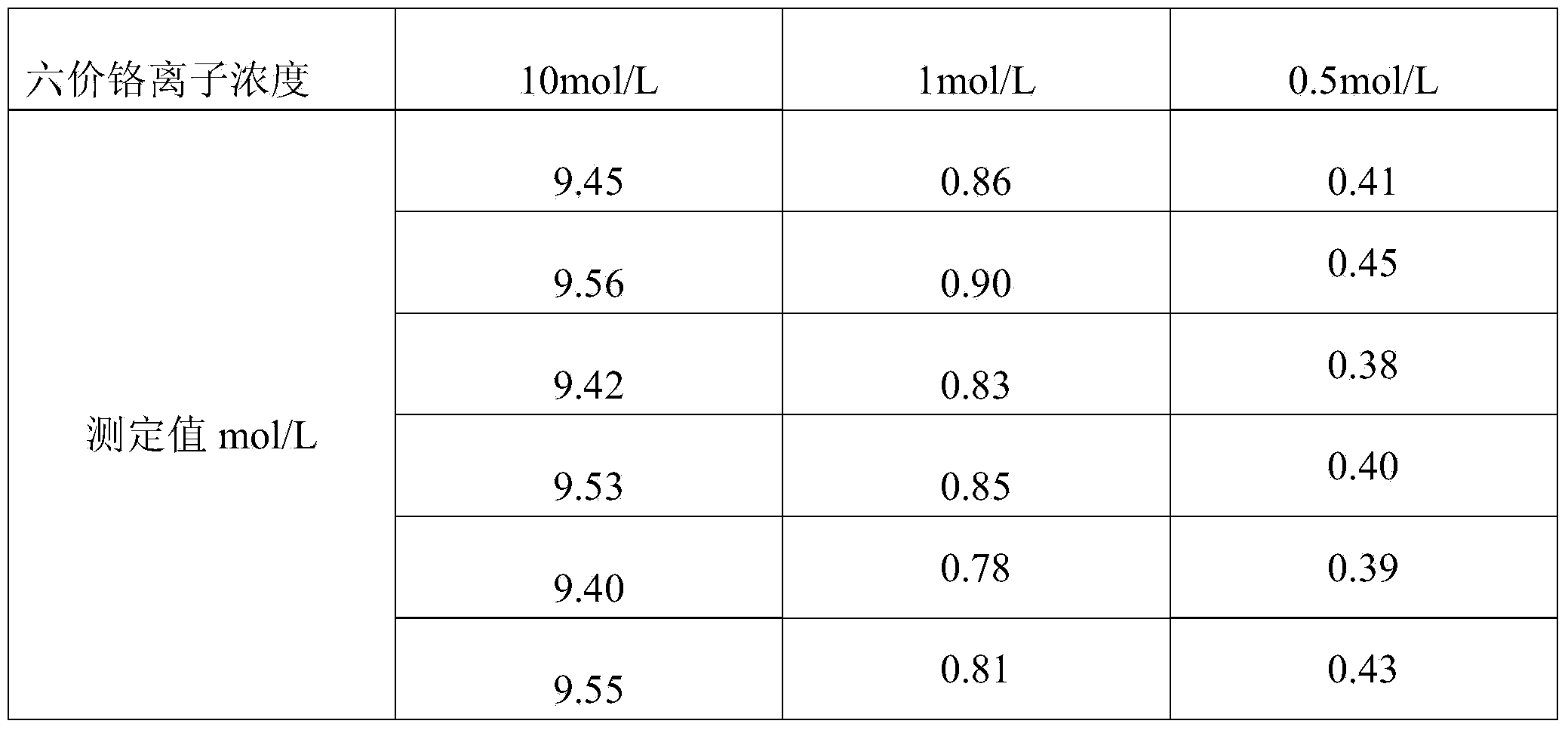 Method for detecting concentration of chromium ion in water body