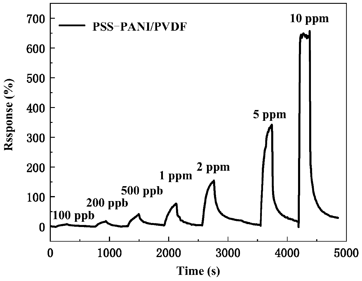 Polystyrene sulfonic acid-doped and polyaniline composite flexible membrane-based high-efficiency ammonia sensor and preparation method thereof