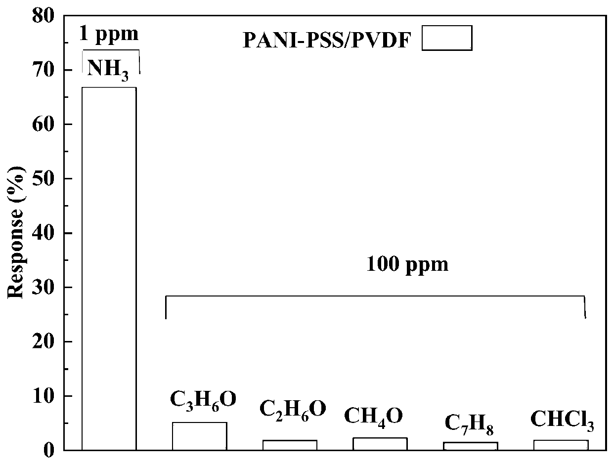 Polystyrene sulfonic acid-doped and polyaniline composite flexible membrane-based high-efficiency ammonia sensor and preparation method thereof