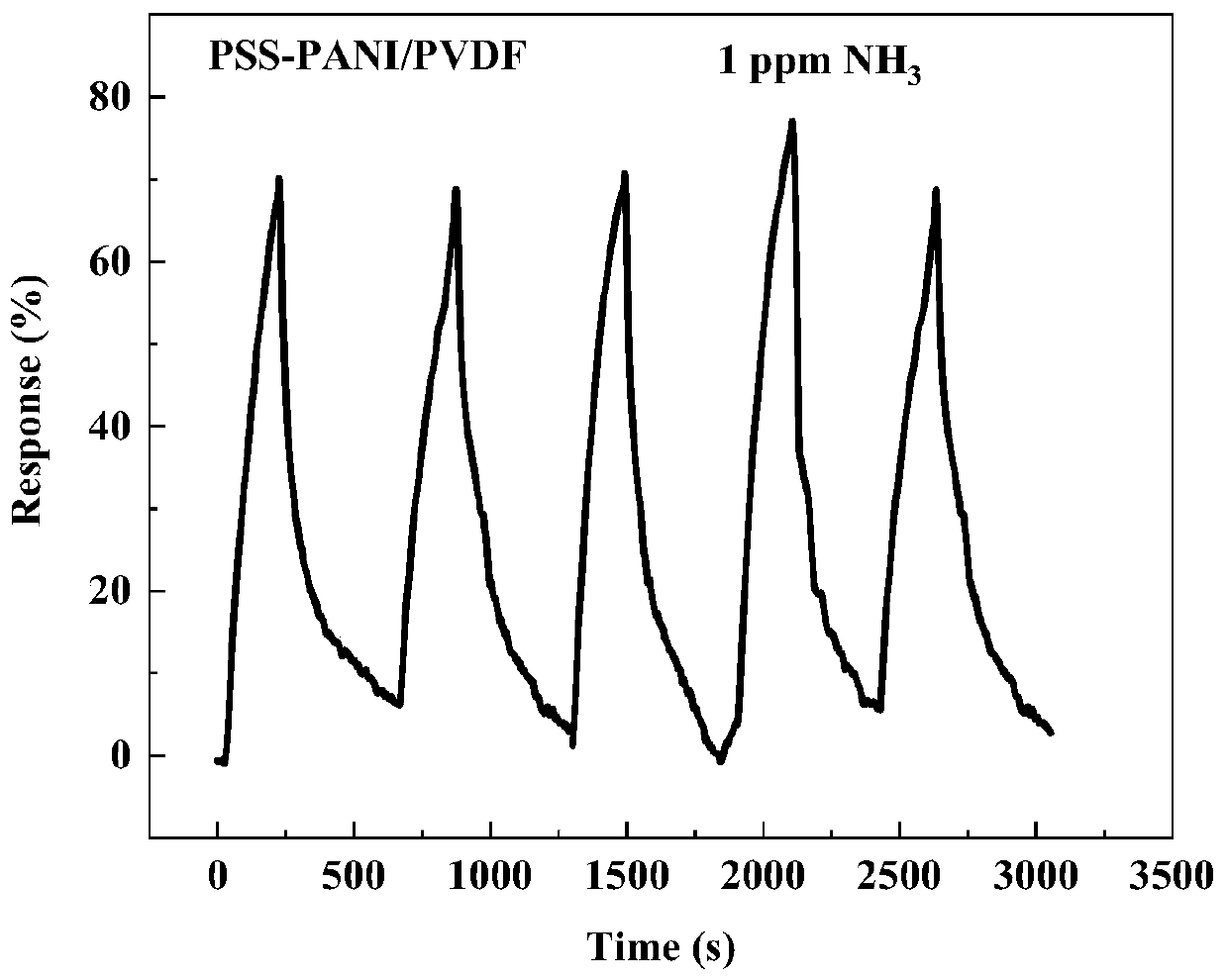 Polystyrene sulfonic acid-doped and polyaniline composite flexible membrane-based high-efficiency ammonia sensor and preparation method thereof