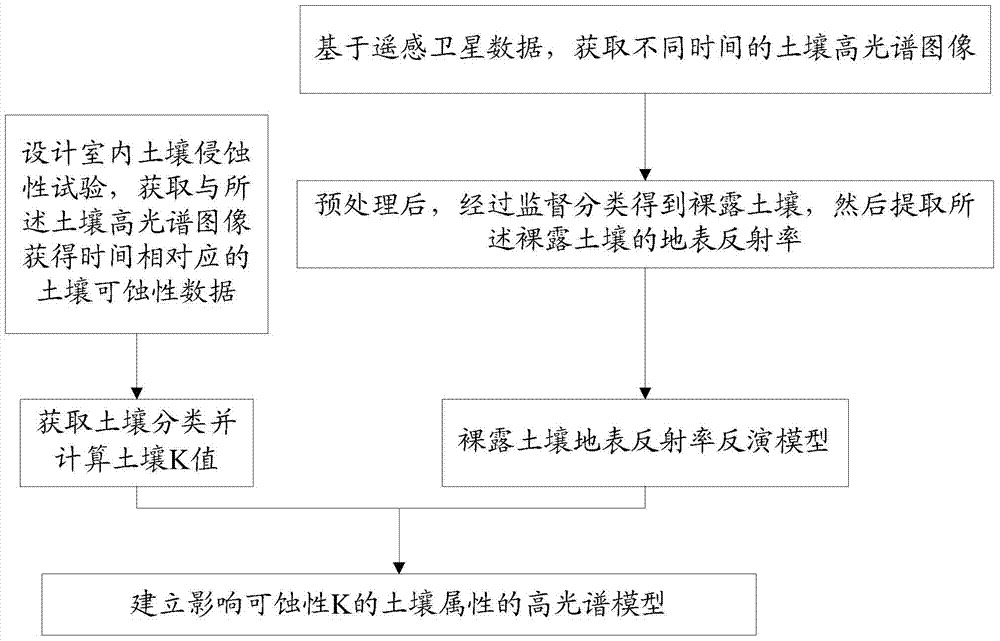 A technical method for hyperspectral identification of soil attributes