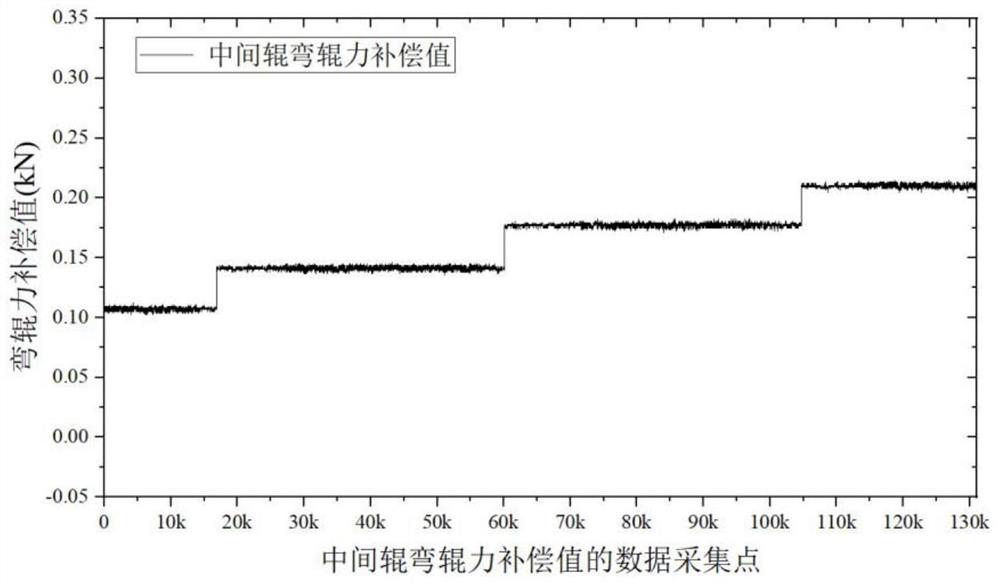 A Compensation Method for Roller's Transverse Position Error