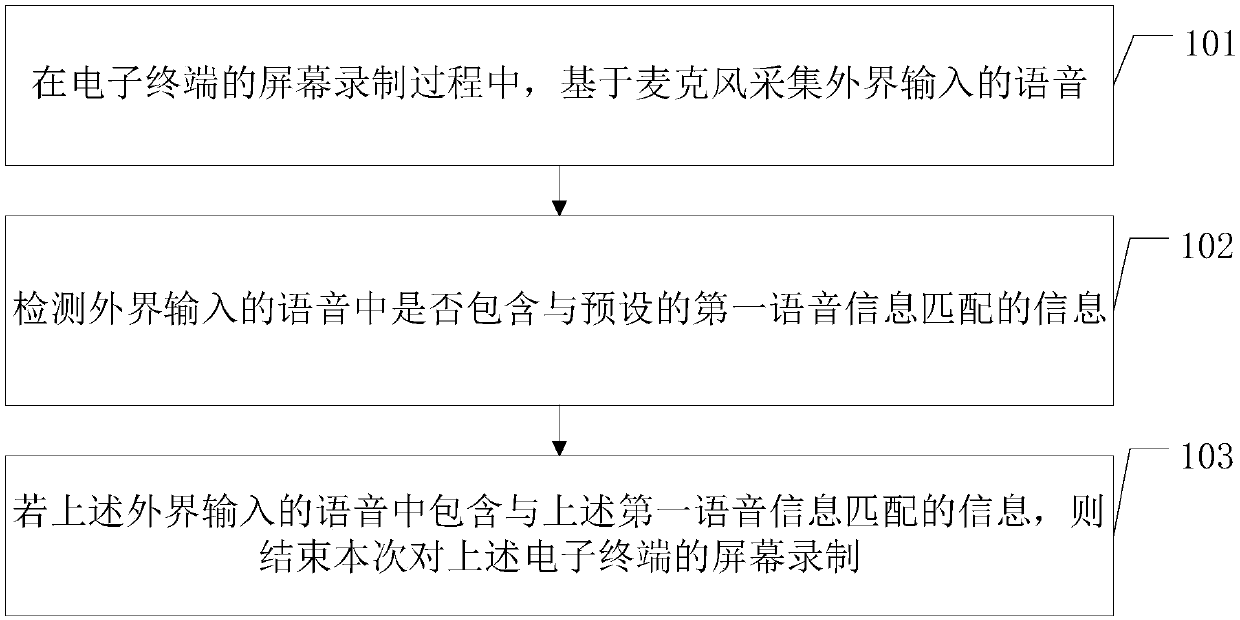 Screen recording method, screen recording device and electronic terminal