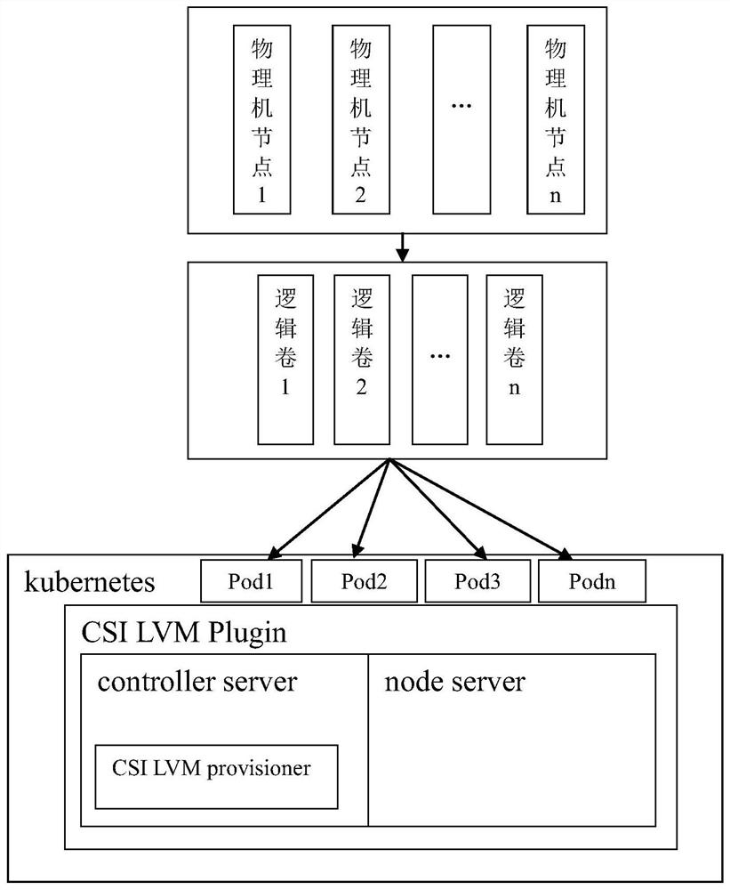 Method and system for calling of CSI LVM Plugin and dynamic persistent volume supply and medium