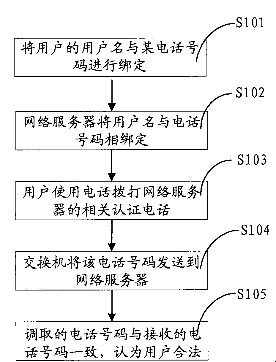 Network identity authenticating method and system