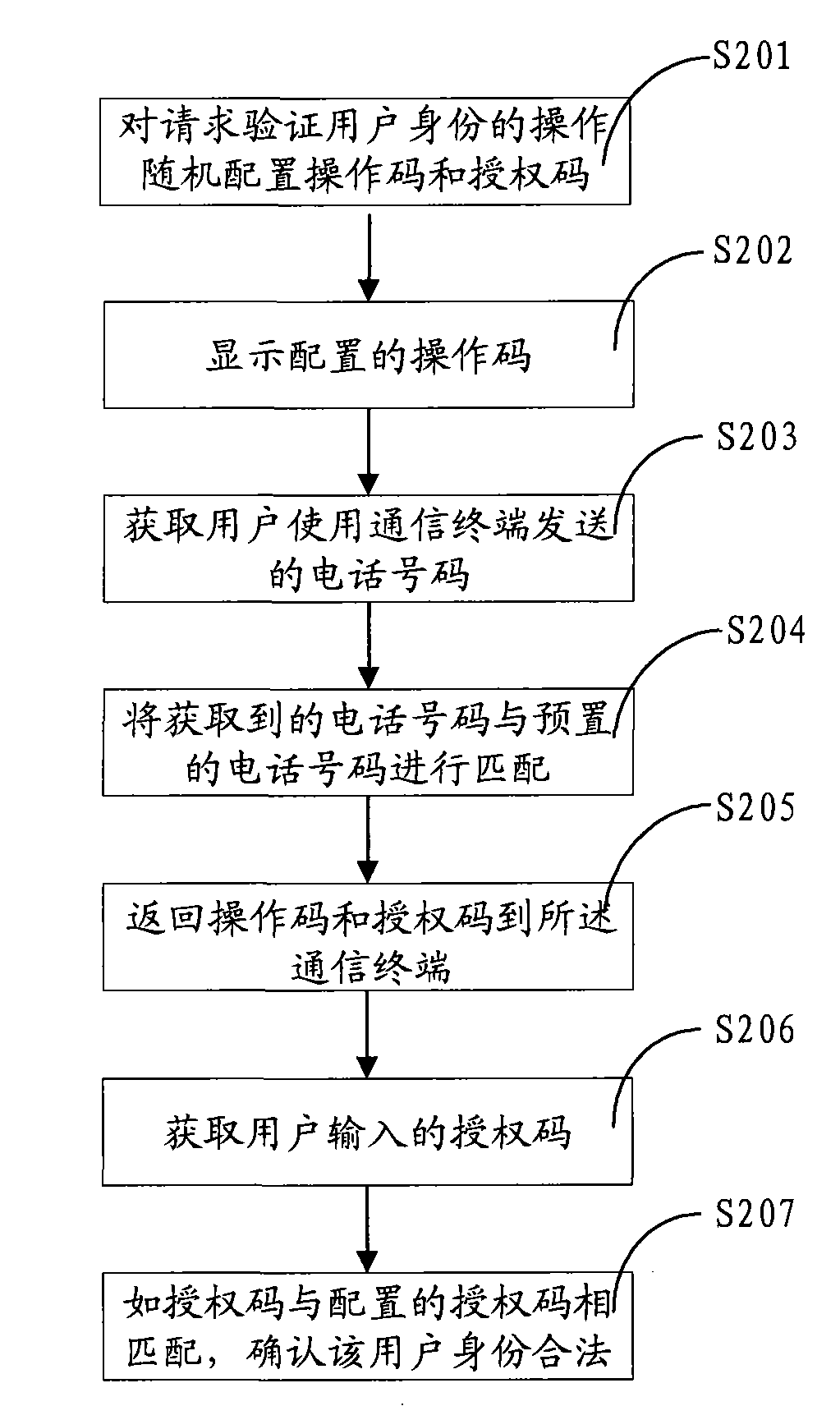 Network identity authenticating method and system