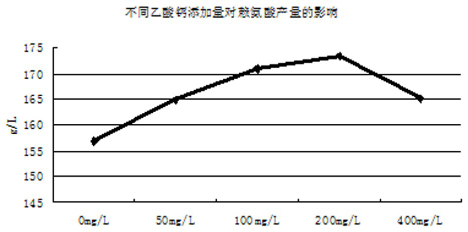 Preparation technology of lysine fermentation medium