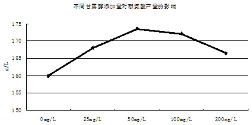 Preparation technology of lysine fermentation medium