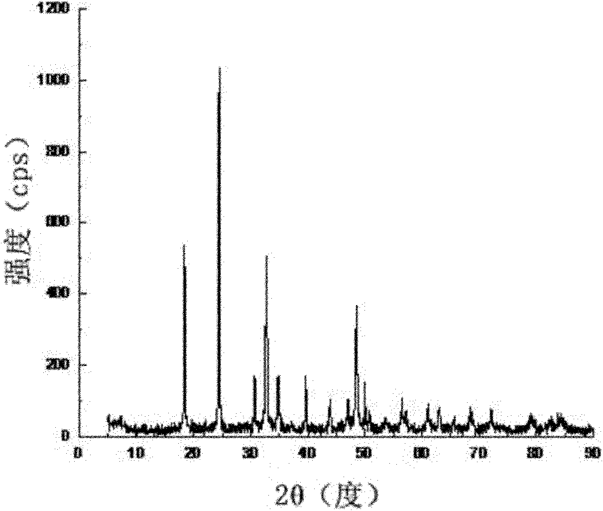 Method for preparing bismuth titanate as visible light response semiconductor photochemical catalyst