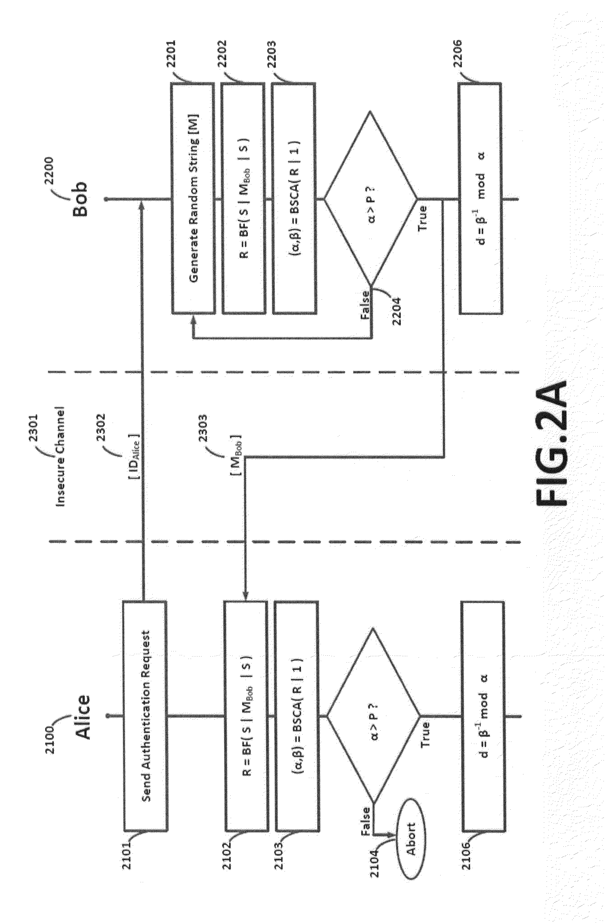 Cryptographic method and system for secure authentication and key exchange