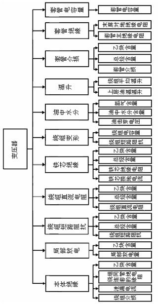 Transformer state evaluation method based on correlation analysis and variable weight coefficients
