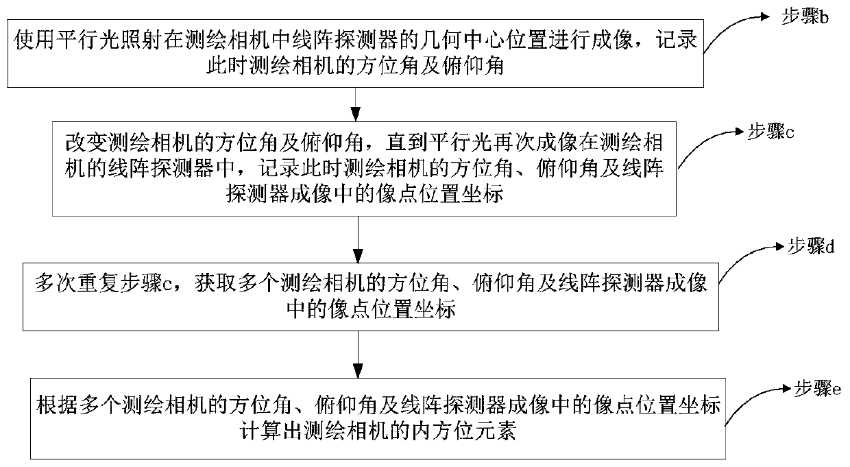 A two-dimensional calibration method and device for orientation elements in a surveying and mapping camera