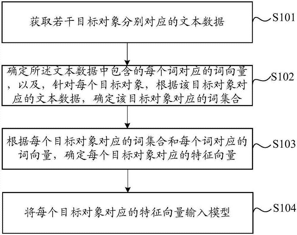 User classification method and input method and device