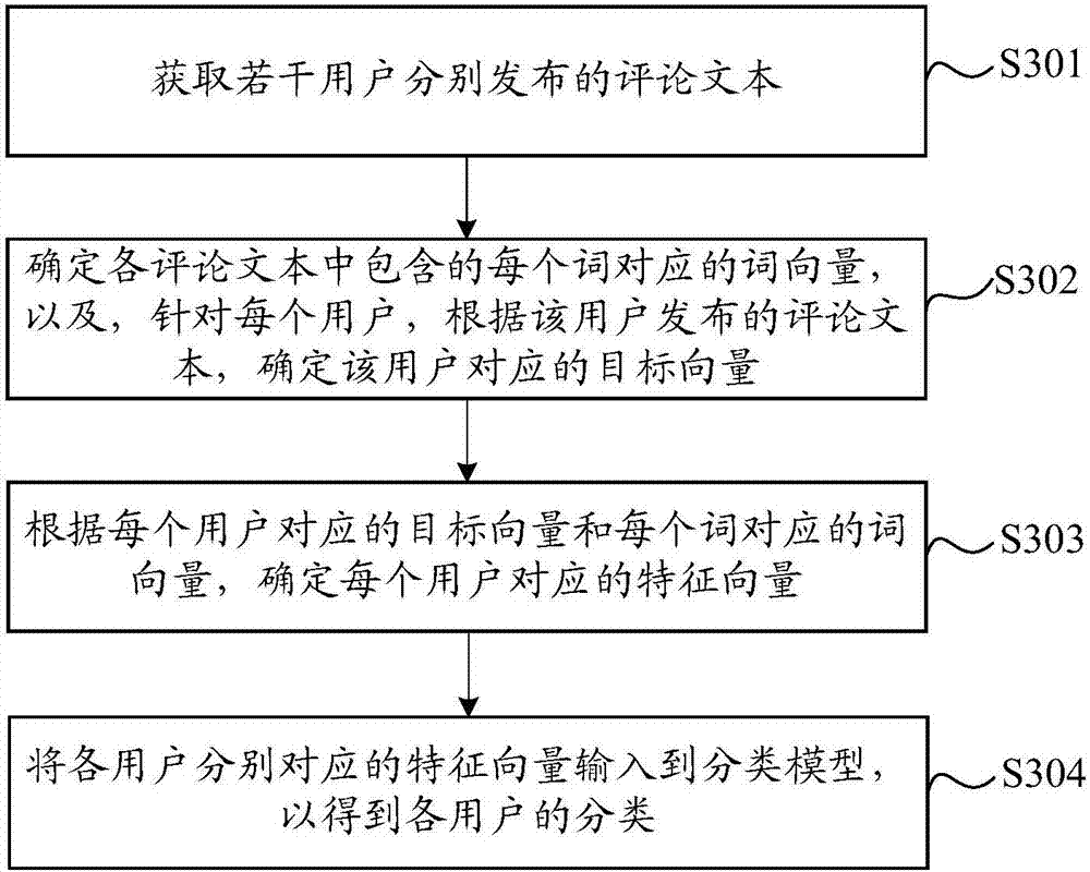 User classification method and input method and device
