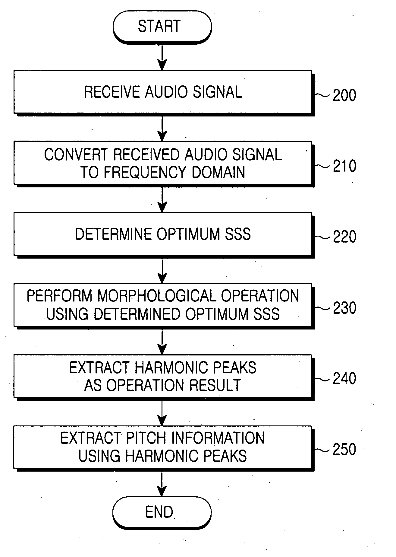 Method and apparatus for extracting pitch information from audio signal using morphology