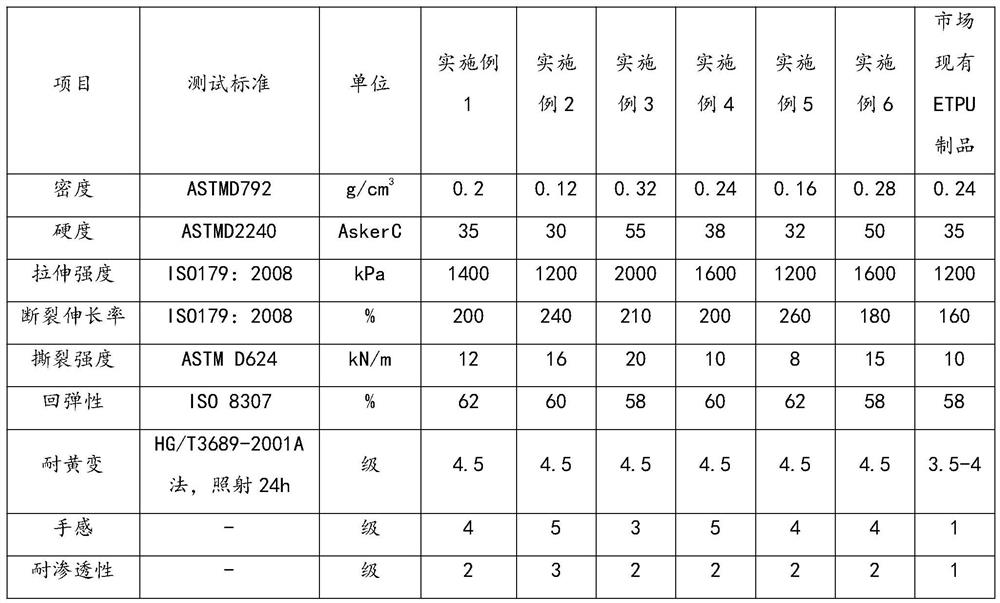 A kind of foaming thermoplastic polysiloxane-polyurethane block copolymer and its preparation method and application