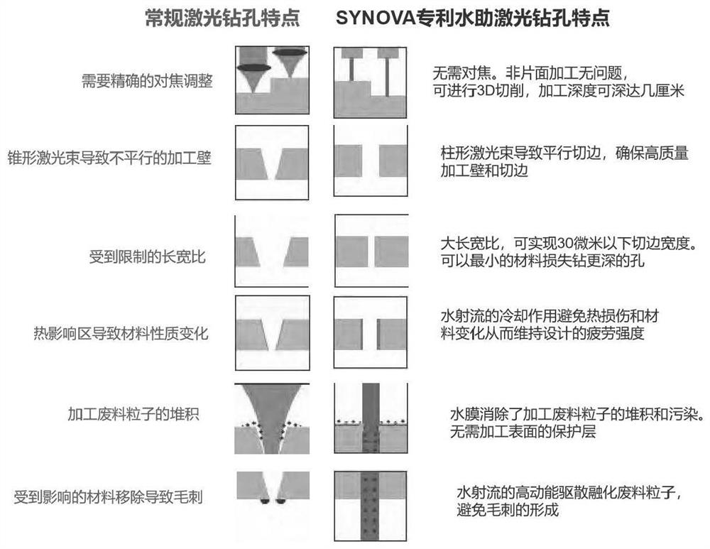 Silicon carbide wafer one-way three-time two-way six-step cutting process