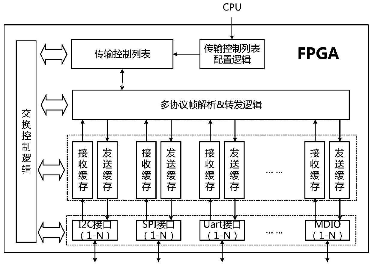 FPGA-based multi-protocol communication data exchange device and method