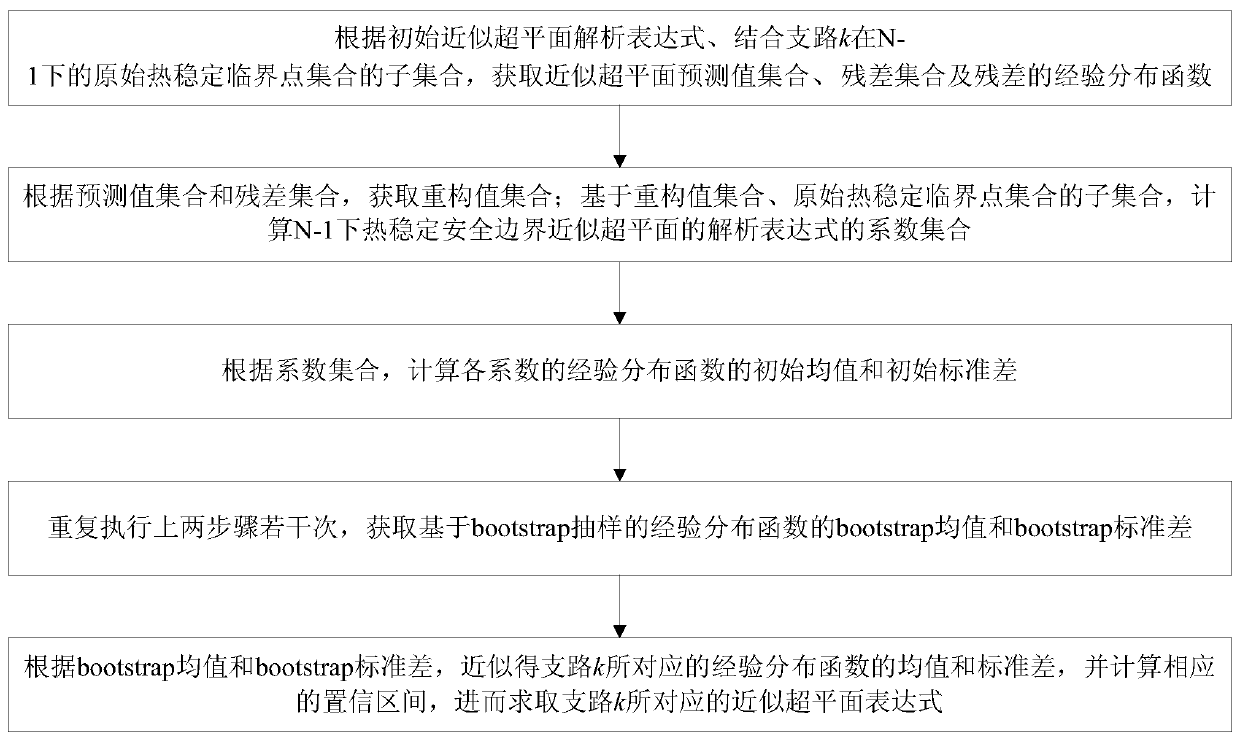 Method for constructing thermal stability security domain of electric power system