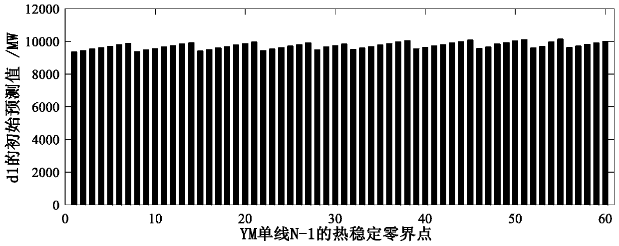 Method for constructing thermal stability security domain of electric power system