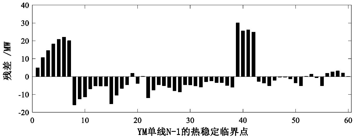 Method for constructing thermal stability security domain of electric power system