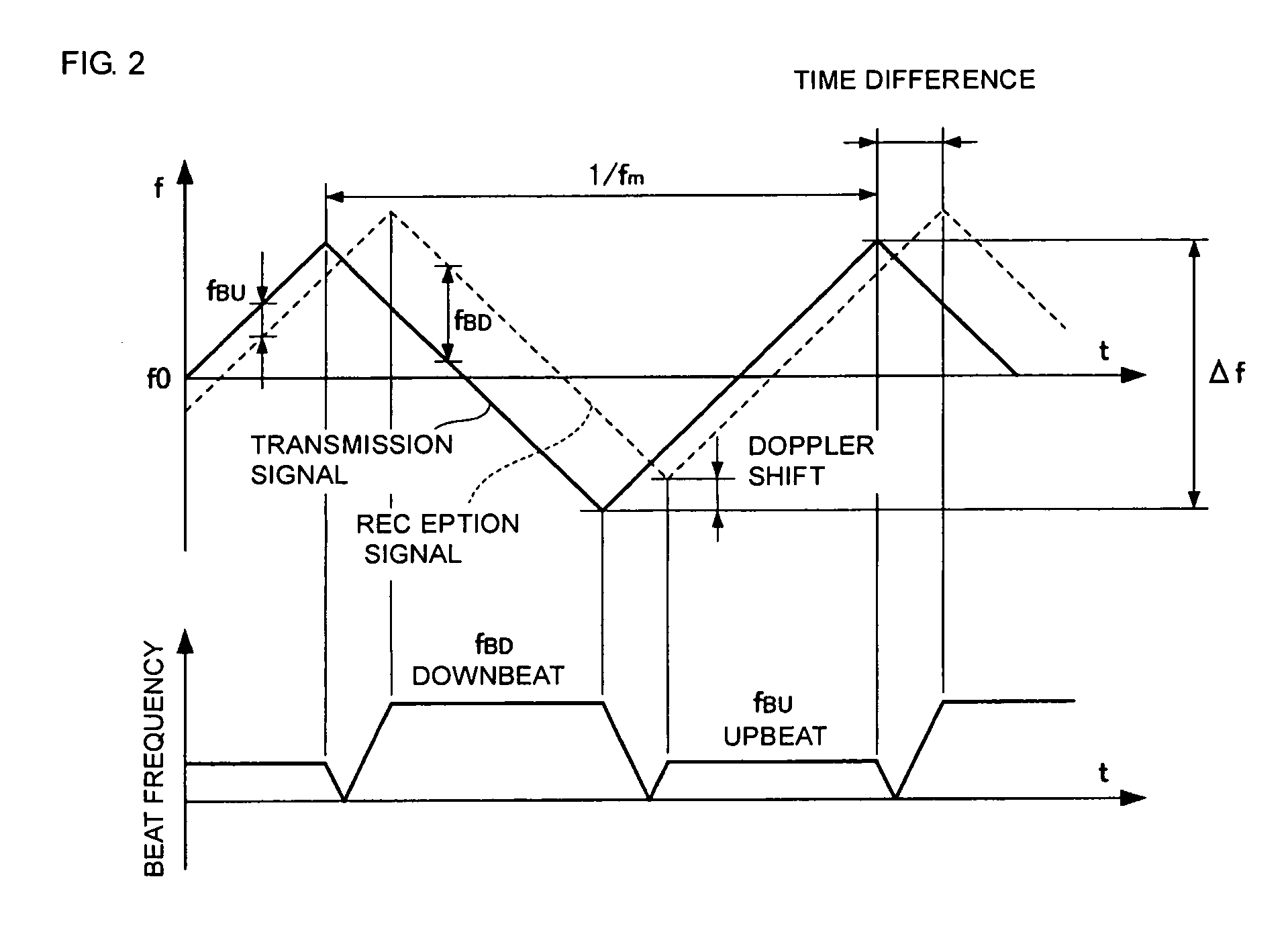Radar system with peak frequency analysis and window functions