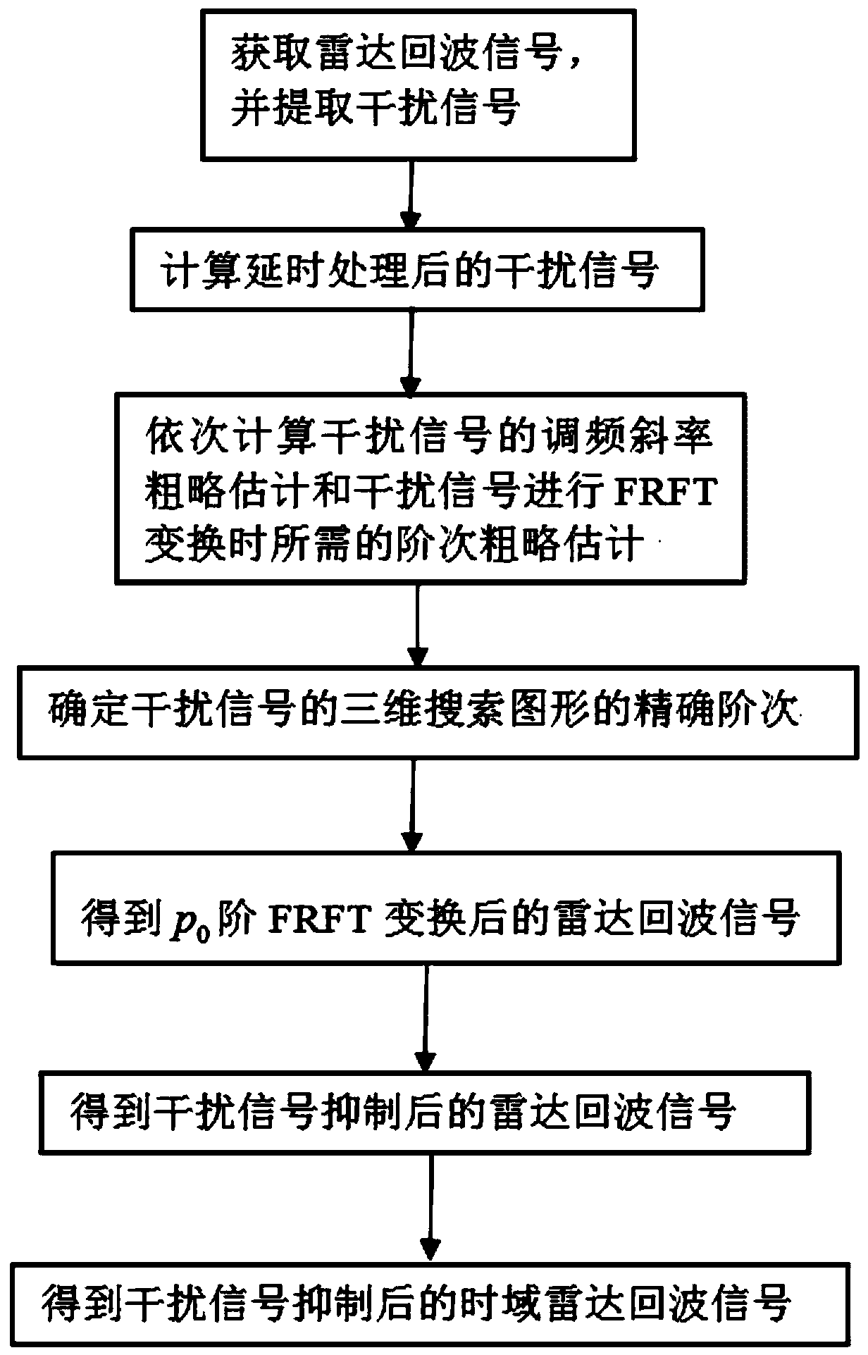 Fast Suppression Method of Chirp Radar Jamming Based on frft