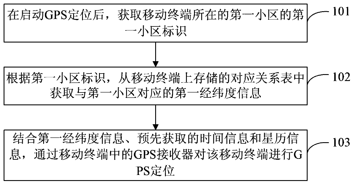 GPS positioning method of mobile terminal and mobile terminal