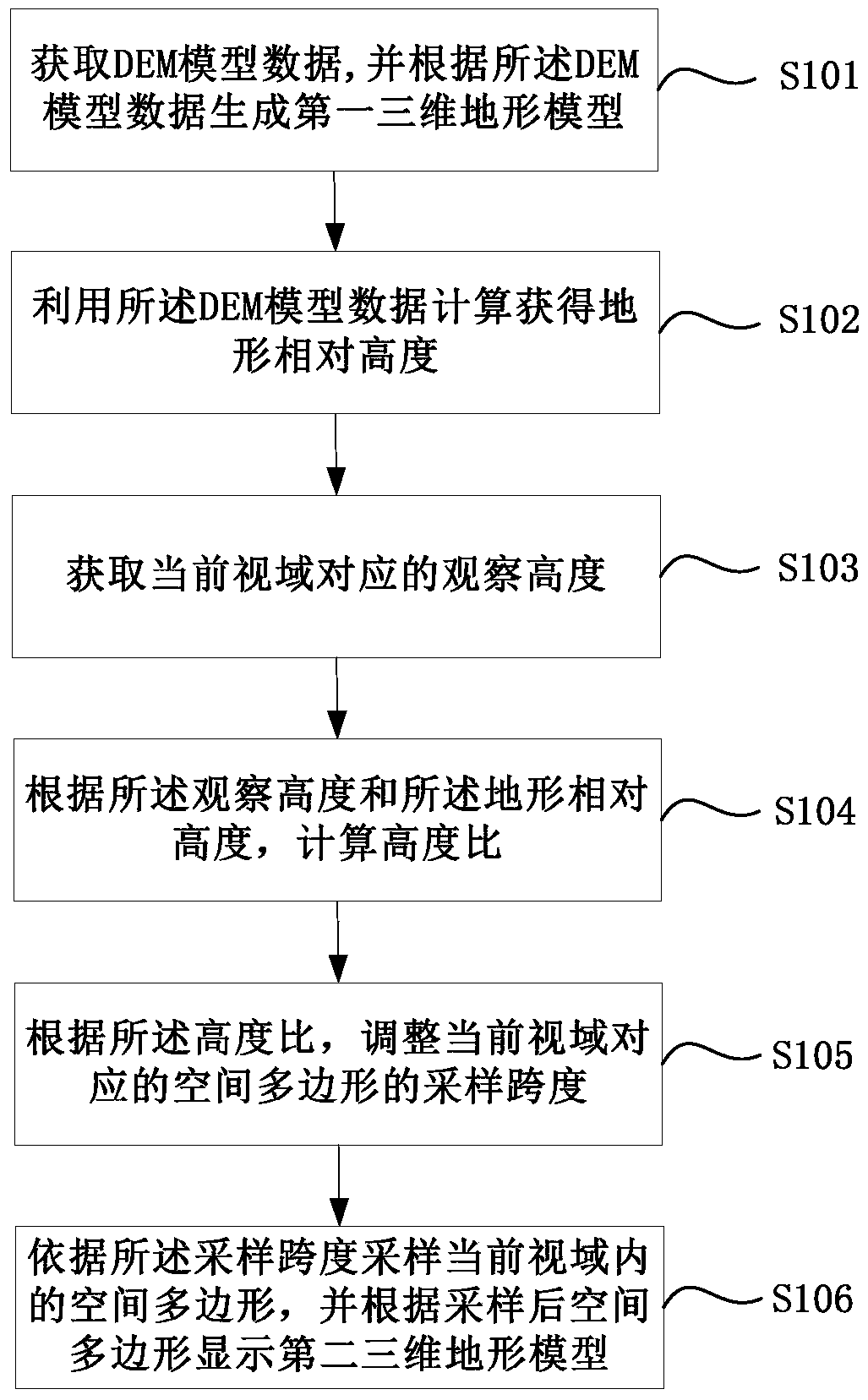 A display control method and device for a three-dimensional terrain model