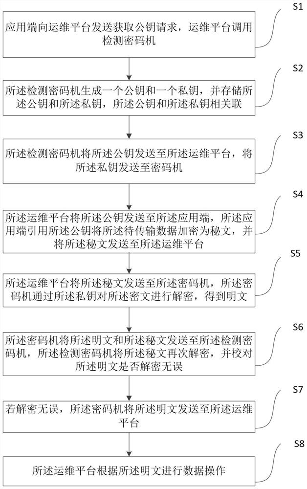 Metering operation and maintenance system data security transmission method and system