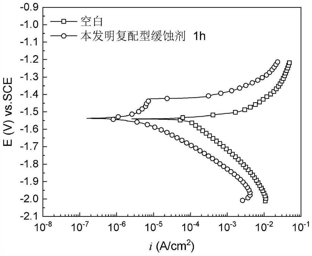 Compound corrosion inhibitor of Mg-Al series alloy and preparation method and application of compound corrosion inhibitor