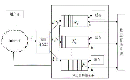 Method for balancing load of network GIS heterogeneous cluster server