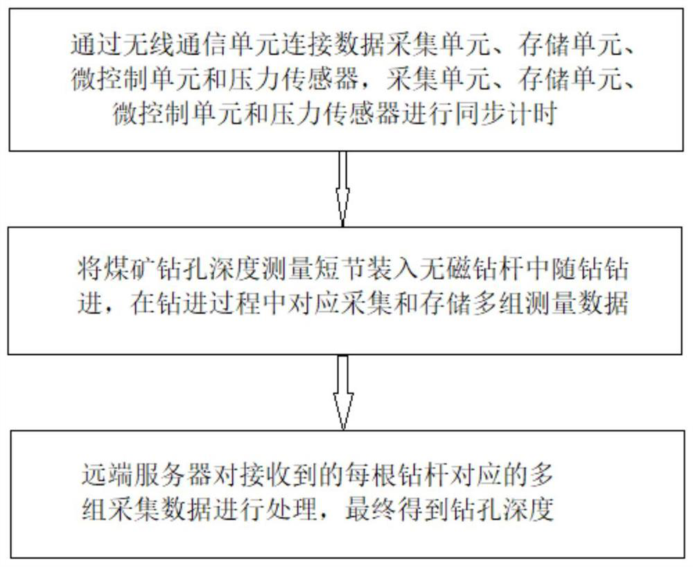 Coal mine drilling depth measuring nipple and drilling depth determining method