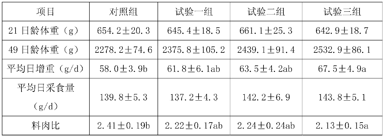 Meat duck compound feed with nitrogen emission reduction function and preparation method of meat duck compound feed
