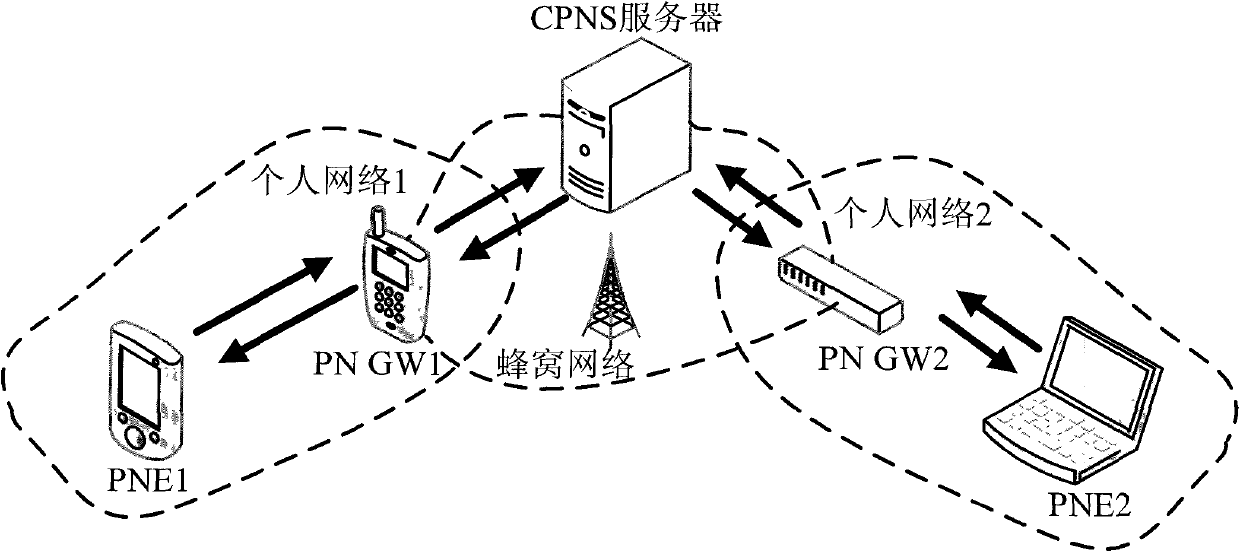 Management method of converged personal network, apparatus and system thereof