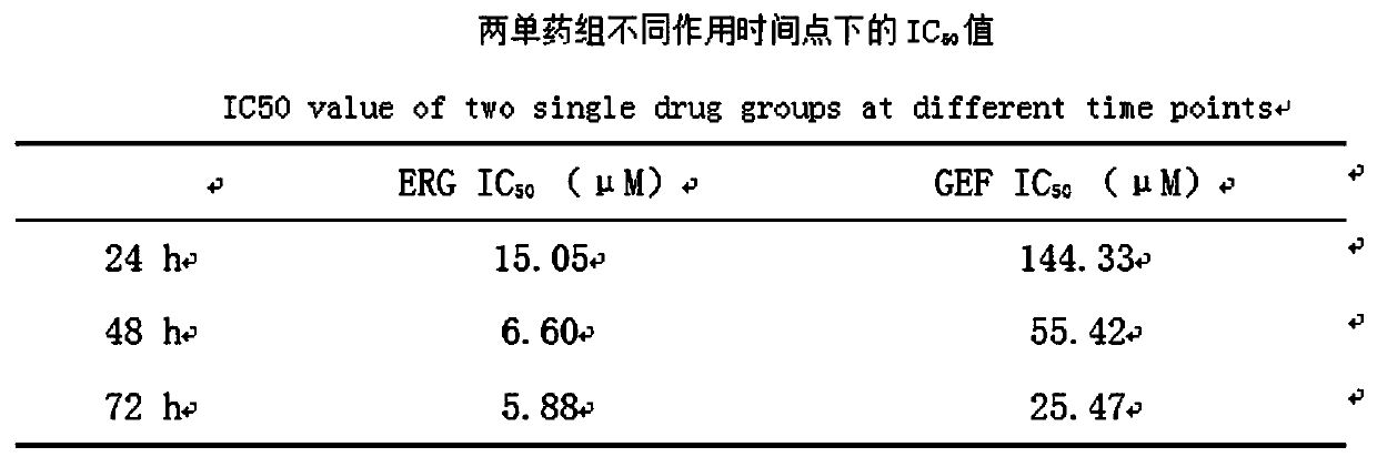 Application of combination of ergosterol and gefitinib