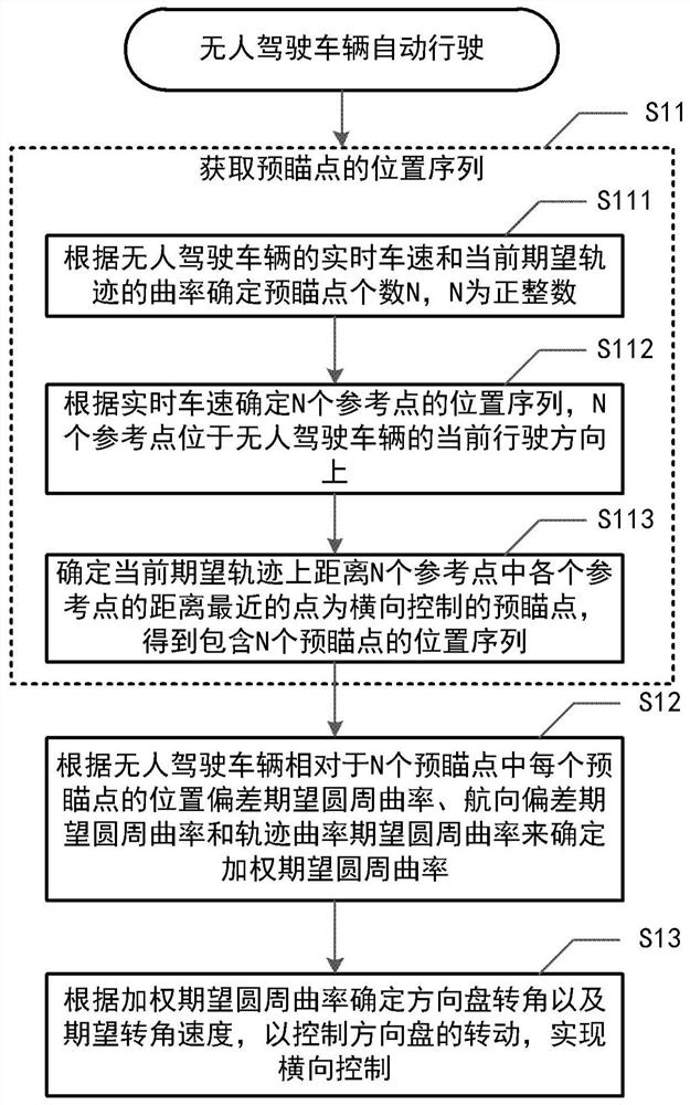 Unmanned vehicle, transverse control method thereof and electronic equipment