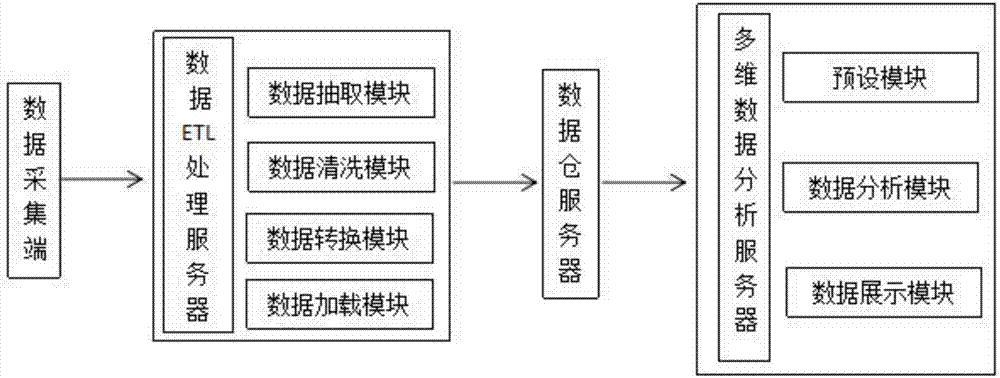 Multi-dimensional database system based on financial data analysis and implementation method