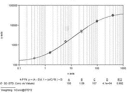 Kit for simultaneous detection of four depression markers and preparation method thereof