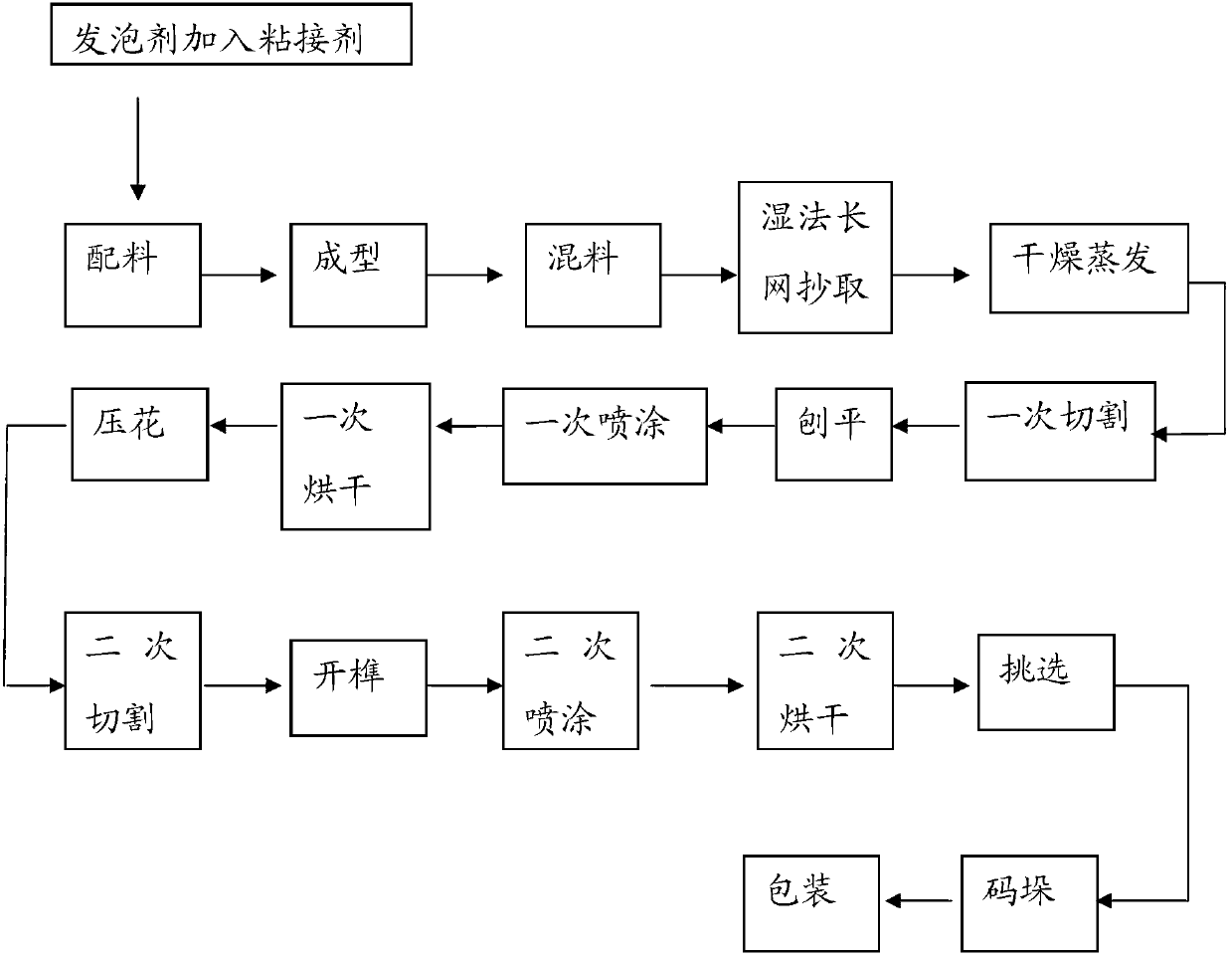 Production method of mineral wool boards